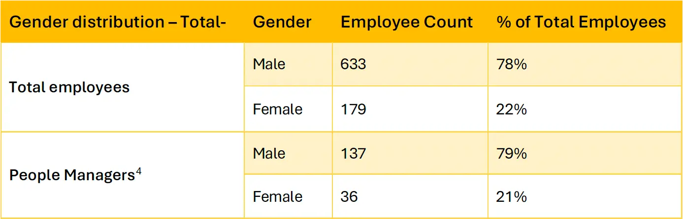 People of amber in 2024 - Table 2