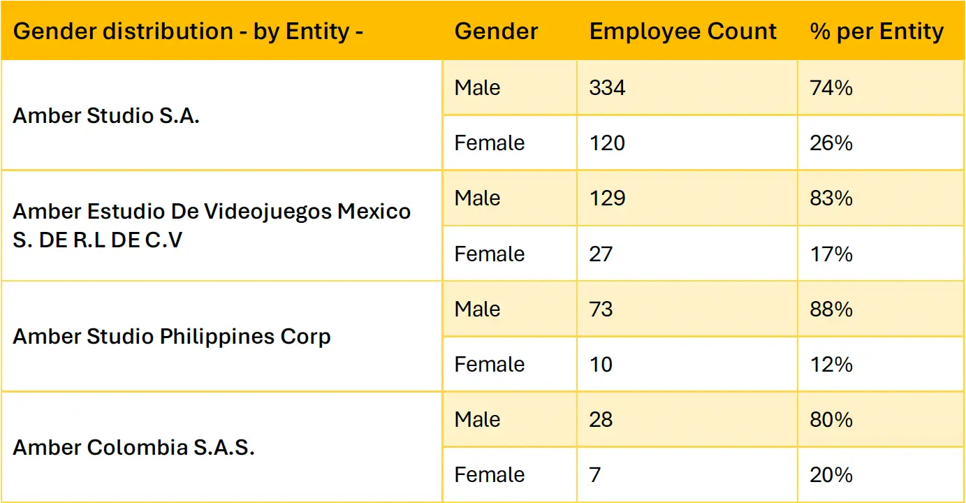People of amber in 2024 - Table 3
